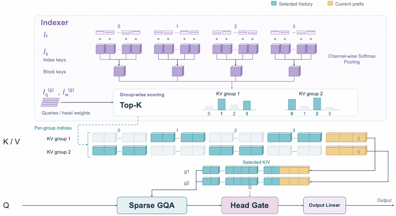 Diagram of Sparse GQA. At the top, an indexer box: per-token index keys I_k are weighted by I_z and pooled channel-wise into one block key per group of tokens; queries and head weights I_q and I_w score these block keys separately for each KV group, and a top-K picks blocks, so KV group 1 picks blocks 1 and 3 and KV group 2 picks blocks 0 and 2. Below, the full K/V rows for two KV groups, with the selected blocks in teal and the current block in yellow. The selected K/V per group feed Sparse GQA, then a head gate G, then the output linear layer.