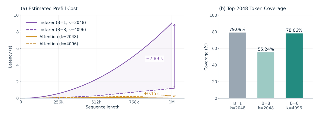 Two charts. Left: estimated prefill latency in seconds against sequence length up to 1M. The indexer with B=1 and k=2048 rises steeply to about 9 seconds at 1M; the indexer with B=8 and k=4096 reaches about 1.2 seconds, a difference marked as minus 7.89 seconds. The two attention curves stay near the bottom, with k=4096 about 0.15 seconds above k=2048 at 1M. Right: top-2048 token coverage, 79.09% for B=1 k=2048, 55.24% for B=8 k=2048, and 78.06% for B=8 k=4096.