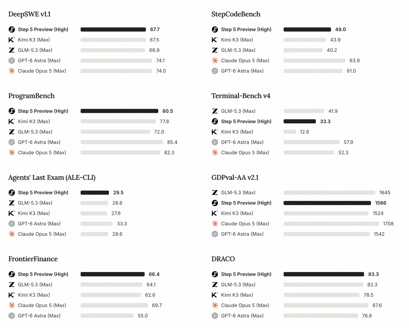 Eight horizontal bar charts comparing Step 5 Preview (High) with Kimi K3 (Max), GLM-5.3 (Max), GPT-6 Astra (Max) and Claude Opus 5 (Max). DeepSWE v1.1: Step 5 67.7, Kimi 67.5, GLM 66.9, GPT 74.1, Claude 74.0. StepCodeBench: Step 49.0, Kimi 43.9, GLM 40.2, Claude 63.9, GPT 61.0. ProgramBench: Step 80.5, Kimi 77.8, GLM 72.0, GPT 85.4, Claude 82.3. Terminal-Bench v4: GLM 41.9, Step 33.3, Kimi 12.6, GPT 57.9, Claude 52.3. ALE-CLI: Step 29.5, GLM 28.6, Kimi 27.6, GPT 33.3, Claude 28.6. GDPval-AA v2.1: GLM 1645, Step 1566, Kimi 1524, Claude 1708, GPT 1542. FrontierFinance: Step 66.4, GLM 64.1, Kimi 62.6, Claude 69.7, GPT 55.0. DRACO: Step 83.3, GLM 82.3, Kimi 78.5, Claude 87.6, GPT 76.8.