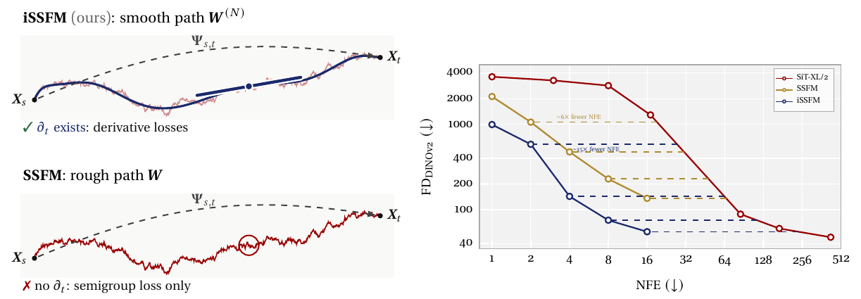 Left, two panels. Top, labelled iSSFM: a jagged pink Brownian path from X_s to X_t with a smooth dark-blue polynomial curve through it and a short tangent segment, captioned 'partial t exists: derivative losses'. Bottom, labelled SSFM: the same jagged path in red with a circle on one kink, captioned 'no partial t: semigroup loss only'. Right: log-log plot of FD-DINOv2 against NFE from 1 to 512 for SiT-XL/2 (red), SSFM (gold) and iSSFM (navy). iSSFM sits lowest, from about 1000 at 1 NFE to about 55 at 16; dashed horizontal lines mark '6x fewer NFE' and '15x fewer NFE' against the SiT curve.