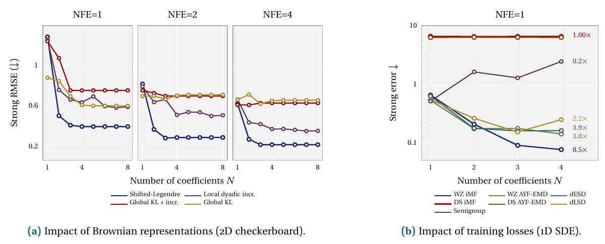 Two plot groups. Left: three panels at NFE 1, 2 and 4 of strong RMSE against number of coefficients N from 1 to 8 on a 2D checkerboard, for shifted Legendre (navy, lowest, about 0.4, 0.27 and 0.2), global KL plus increment, local dyadic increments and global KL, which flatten higher. Right: one-step strong error against N from 1 to 4 on a log axis for seven losses; DS iMF and DS AYF-EMD sit flat near 6, semigroup rises from about 0.5 to 2.4, and WZ iMF falls lowest to about 0.08, labelled 8.5x.