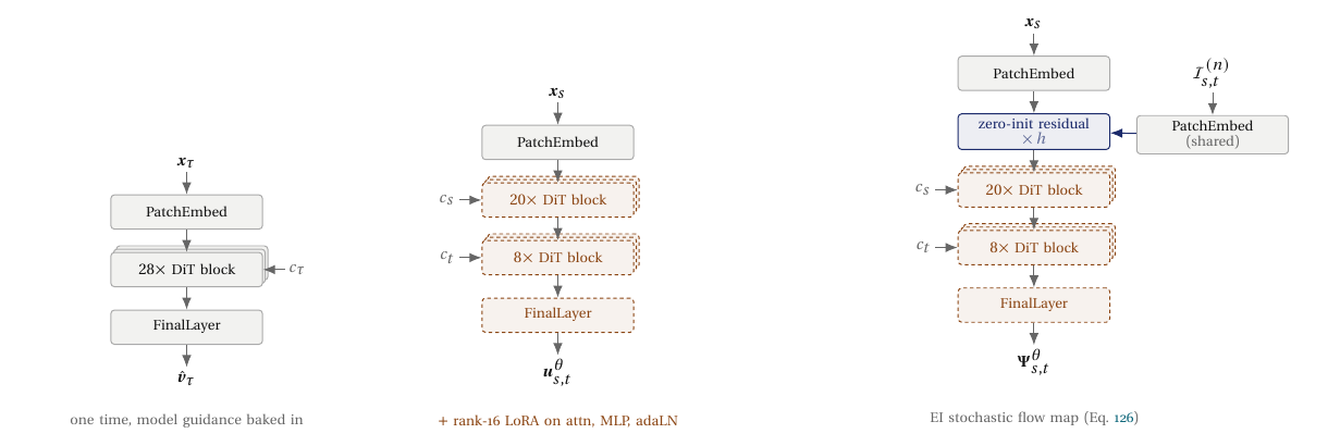 Three block diagrams left to right. (a) Flow matching: x_T into PatchEmbed, 28 DiT blocks conditioned on c_T, FinalLayer, output v_T; note 'one time, model guidance baked in'. (b) DMF: x_s into PatchEmbed, 20 DiT blocks conditioned on c_s, 8 DiT blocks conditioned on c_t, FinalLayer, output u_s,t; note '+ rank-16 LoRA on attn, MLP, adaLN'. (c) iSSFM: as (b) but with a blue 'zero-init residual times h' block after PatchEmbed that takes the Legendre coefficients I_s,t^(n) through a shared PatchEmbed; output Psi_s,t; note 'EI stochastic flow map'.