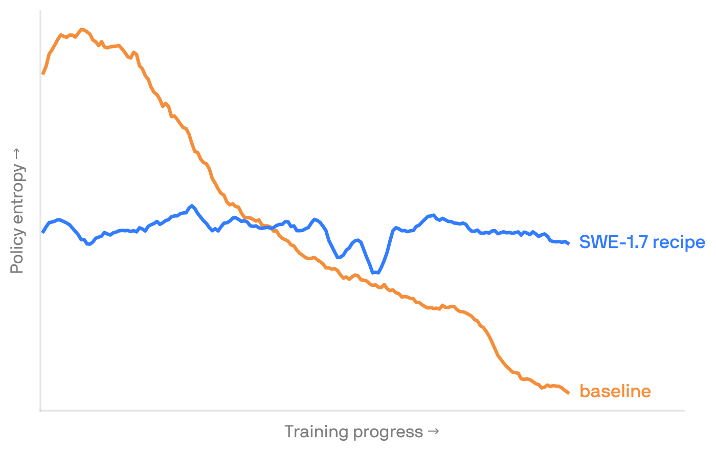 Line chart of policy entropy across training. The SWE-1.7 recipe (blue) holds entropy roughly constant across the run, while the baseline (orange) rises early then decays steadily toward collapse.