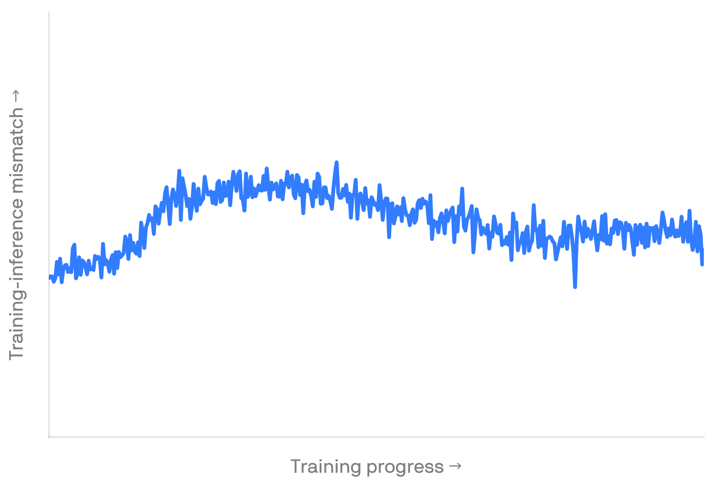 Line chart of training-inference mismatch across training steps for the SWE-1.7 run; the divergence rises early then stays bounded and flat for the rest of training rather than diverging.