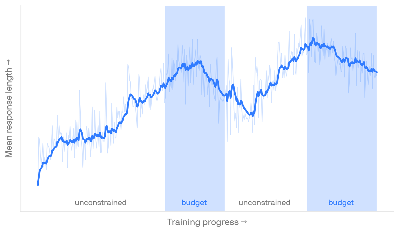 Line chart of mean response length across training under the alternating length penalty. Response length climbs during unconstrained phases and compresses during the shaded budget phases, with the overall trend rising as the model tackles harder tasks.