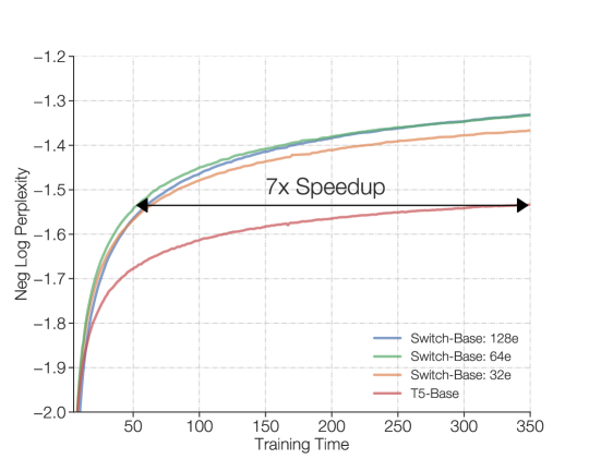 A learning-curve chart with negative log perplexity on the y-axis and training time on the x-axis. Four curves: Switch-Base with 128, 64, and 32 experts all rise well above the T5-Base curve, reaching a given quality much earlier. A horizontal arrow labeled 7x Speedup marks the training-time gap between Switch-Base and T5-Base at equal quality.