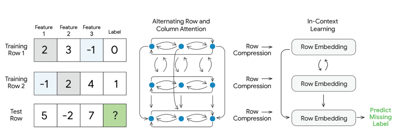 TabFM architecture. Left: a table of training rows and one test row, features in columns with a Label column; the test row's label is a green cell marked with a question mark. Middle: 'Alternating Row and Column Attention', drawn as grids of blue nodes with curved attention arrows within rows and down columns. Right: three 'Row Embedding' blocks under 'In-Context Learning', connected top to bottom, with the final block emitting 'Predict Missing Label' in green.