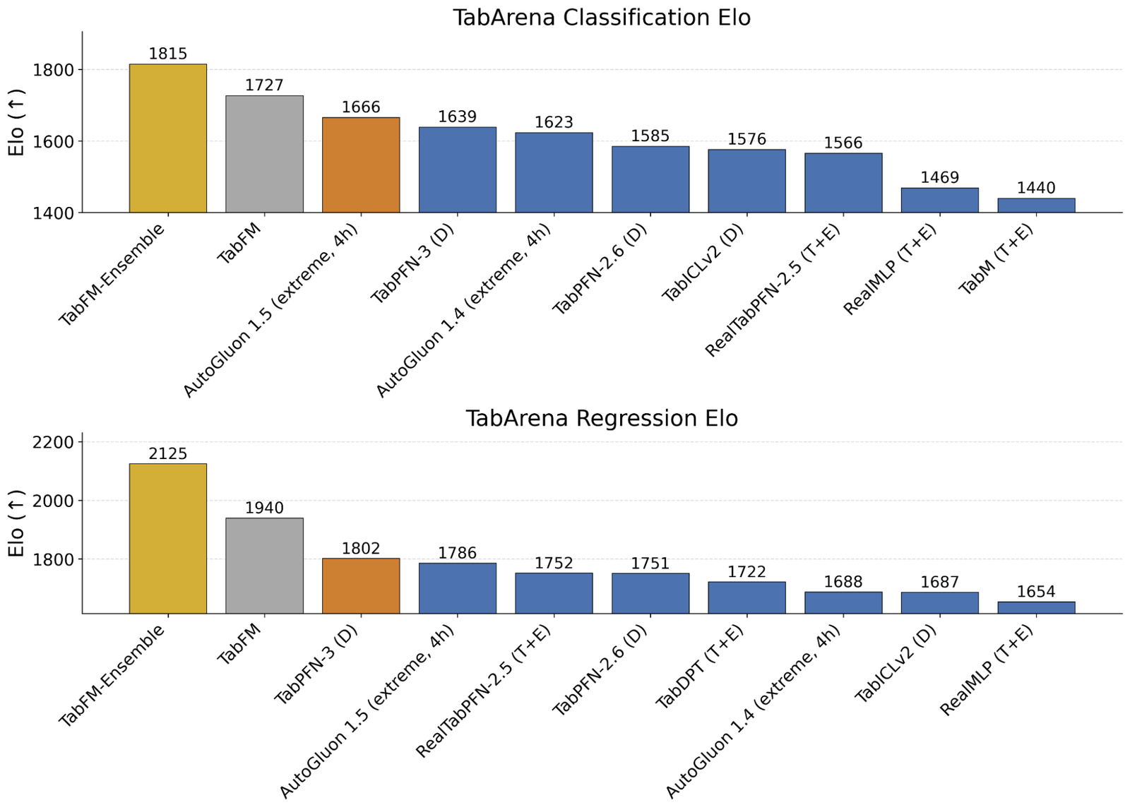 Two horizontal-titled bar charts of TabArena Elo. Top, classification: TabFM-Ensemble 1815 and TabFM 1727 lead, then AutoGluon 1.5 (extreme, 4h) 1666, TabPFN-3 1639, AutoGluon 1.4 1623, TabPFN-2.6 1585, TabICLv2 1576, RealTabPFN-2.5 1566, RealMLP 1469, TabM 1440. Bottom, regression: TabFM-Ensemble 2125 and TabFM 1940 lead, then TabPFN-3 1802, AutoGluon 1.5 1786, RealTabPFN-2.5 1752, TabPFN-2.6 1751, TabDPT 1722, AutoGluon 1.4 1688, TabICLv2 1687, RealMLP 1654.
