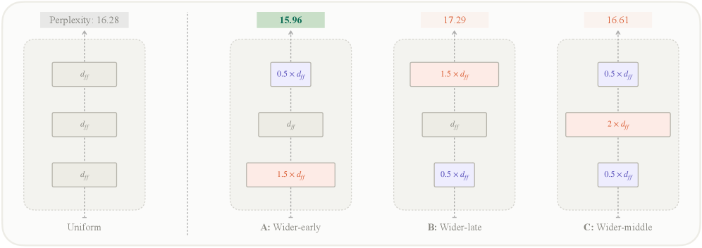A 440M Transformer's layers split into three equal blocks (early, middle, late), each block's MLP width scaled while total parameters stay fixed. Wider-early gives 15.96 perplexity (best, green), wider-late 17.29 (worst), wider-middle 16.61, all compared against the 16.28 uniform baseline.