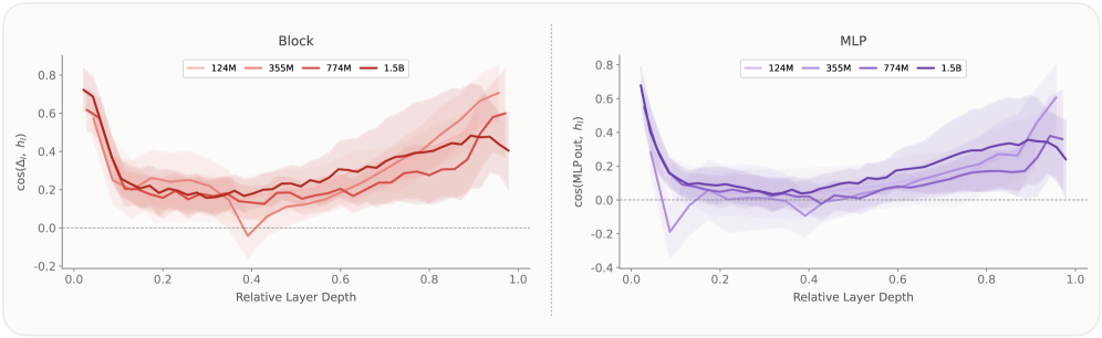 Two line plots of cosine similarity versus relative layer depth across the GPT-2 family (124M to 1.5B). Left: block updates versus the residual stream. Right: MLP output versus the residual stream. Both curves rise toward 1.0 at greater depth, showing later-layer updates increasingly align with the residual they write into.