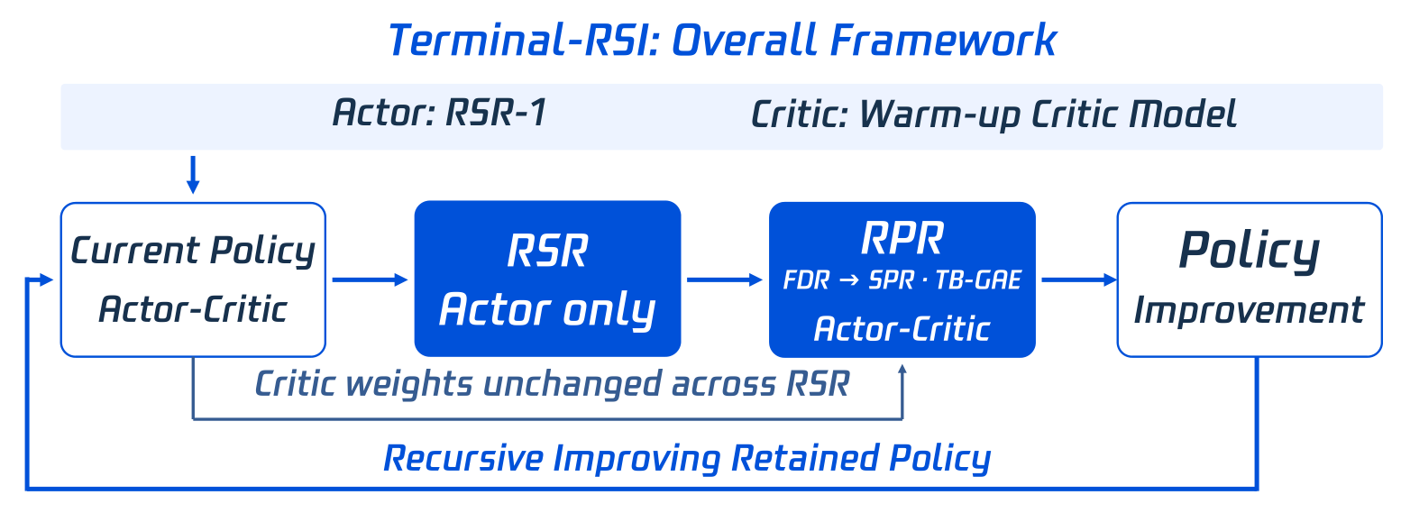 Flow diagram titled Terminal-RSI: Overall Framework. A banner reads Actor: RSR-1, Critic: Warm-up Critic Model. Boxes left to right: Current Policy, Actor-Critic; RSR, Actor only; RPR, FDR to SPR, TB-GAE, Actor-Critic; Policy Improvement. A bypass under RSR reads Critic weights unchanged across RSR. A long arrow from Policy Improvement back to Current Policy reads Recursive Improving Retained Policy.