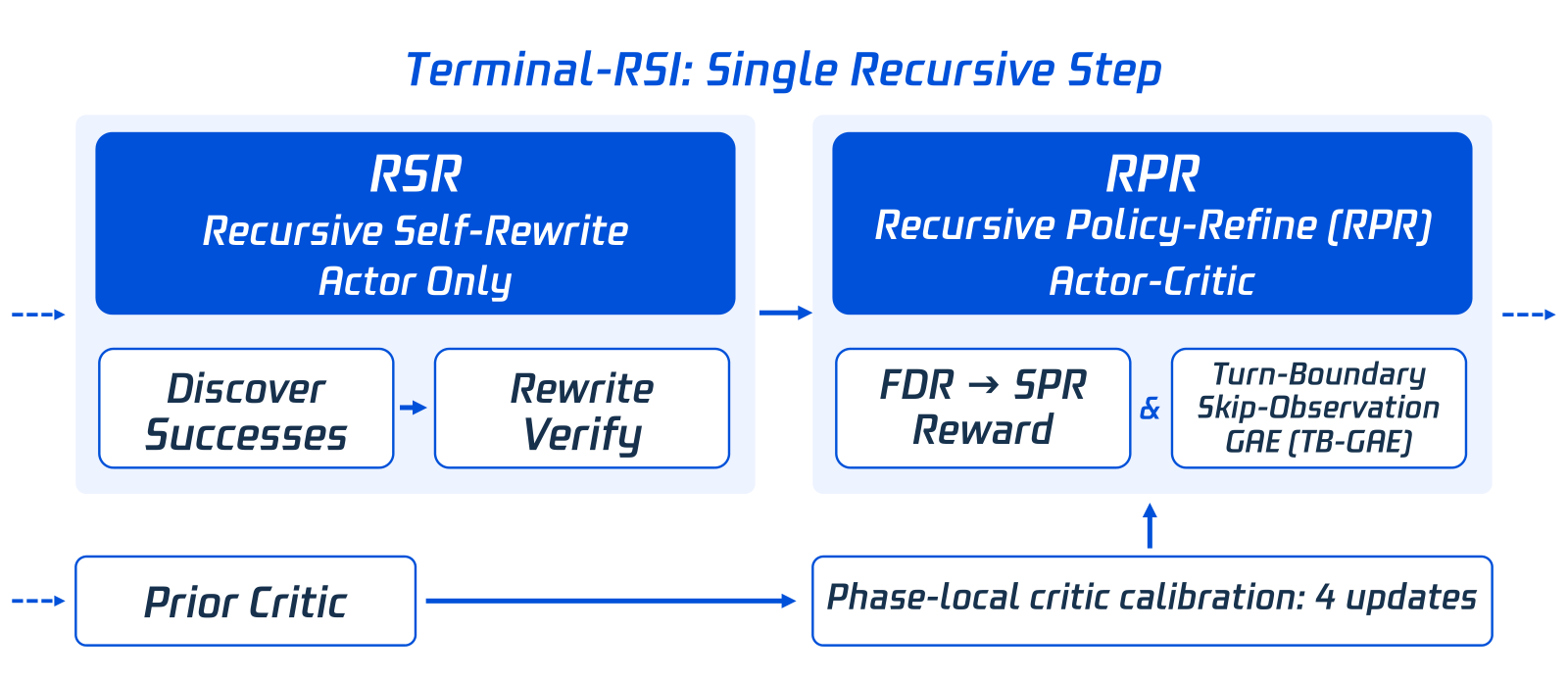 Diagram titled Terminal-RSI: Single Recursive Step. Left panel: RSR, Recursive Self-Rewrite, Actor Only, with sub-boxes Discover Successes and Rewrite Verify. Right panel: RPR, Recursive Policy-Refine, Actor-Critic, with sub-boxes FDR to SPR Reward and Turn-Boundary Skip-Observation GAE (TB-GAE). Below, Prior Critic feeds Phase-local critic calibration: 4 updates, which feeds up into RPR.