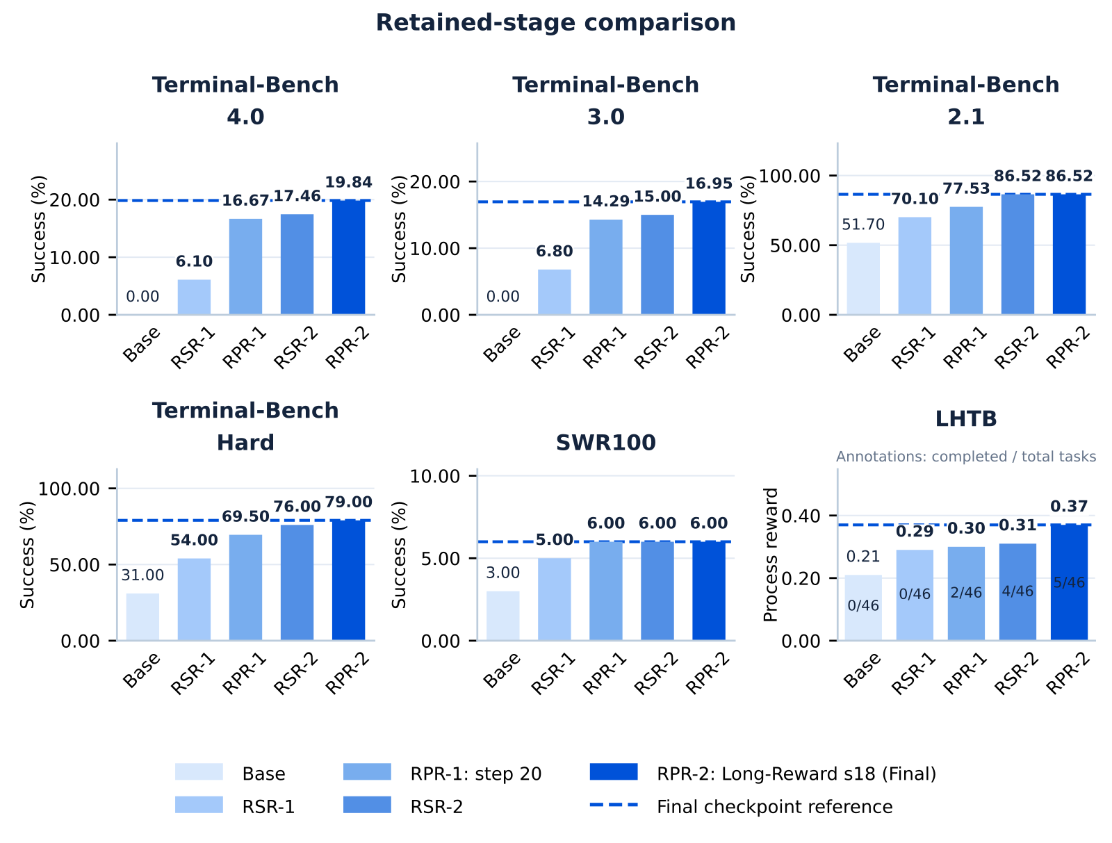 Six bar-chart panels titled Retained-stage comparison, each with five bars for Base, RSR-1, RPR-1, RSR-2 and RPR-2 and a dashed line at the final checkpoint. Terminal-Bench 4.0: 0.00, 6.10, 16.67, 17.46, 19.84. Terminal-Bench 3.0: 0.00, 6.80, 14.29, 15.00, 16.95. Terminal-Bench 2.1: 51.70, 70.10, 77.53, 86.52, 86.52. Terminal-Bench Hard: 31.00, 54.00, 69.50, 76.00, 79.00. SWR100: 3.00, 5.00, 6.00, 6.00, 6.00. LHTB process reward: 0.21, 0.29, 0.30, 0.31, 0.37 with completed tasks 0/46, 0/46, 2/46, 4/46, 5/46.