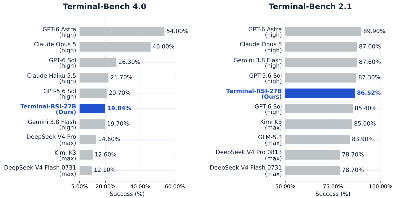 Two horizontal bar charts. Terminal-Bench 4.0: GPT-6 Astra (high) 54.00%, Claude Opus 5 (high) 46.00%, GPT-6 Sol (high) 26.30%, Claude Haiku 5.5 (high) 21.70%, GPT-5.6 Sol (high) 20.70%, Terminal-RSI-27B (Ours) 19.84% in blue, Gemini 3.8 Flash (high) 19.70%, DeepSeek V4 Pro (max) 14.60%, Kimi K3 (max) 12.60%, DeepSeek V4 Flash 0731 (max) 12.10%. Terminal-Bench 2.1: GPT-6 Astra 89.90%, Claude Opus 5 87.60%, Gemini 3.8 Flash 87.60%, GPT-5.6 Sol 87.30%, Terminal-RSI-27B 86.52% in blue, GPT-6 Sol 85.40%, Kimi K3 85.00%, GLM-5.3 83.90%, DeepSeek V4 Pro 0813 78.70%, DeepSeek V4 Flash 0731 78.70%.