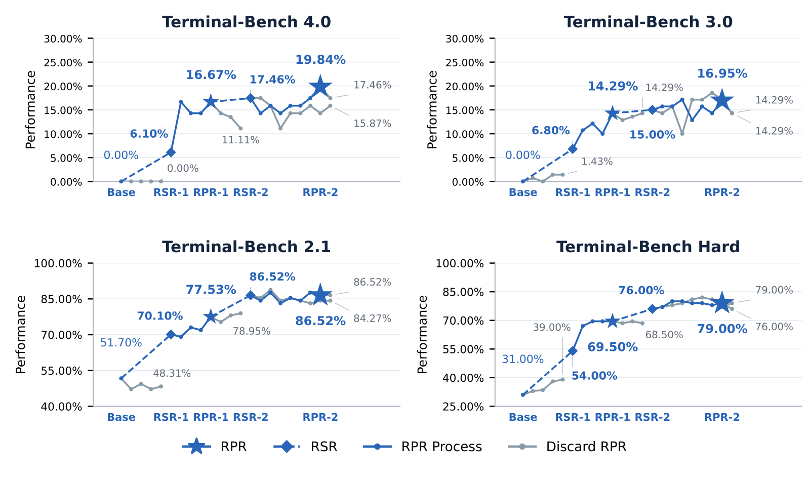Four line-chart panels for Terminal-Bench 4.0, 3.0, 2.1 and Hard. Blue lines with diamonds at rewrite stages and stars at retained PPO checkpoints climb from Base through RSR-1, RPR-1, RSR-2 to RPR-2, reaching 19.84, 16.95, 86.52 and 79.00. Grey discarded branches sit beside them: direct PPO from Base stays at 0.00 on TB 4.0 and 48.31 on TB 2.1; the RPR-1 continuation falls to 11.11 on TB 4.0; alternative RPR-2 branches end at 15.87 and 17.46 on TB 4.0.