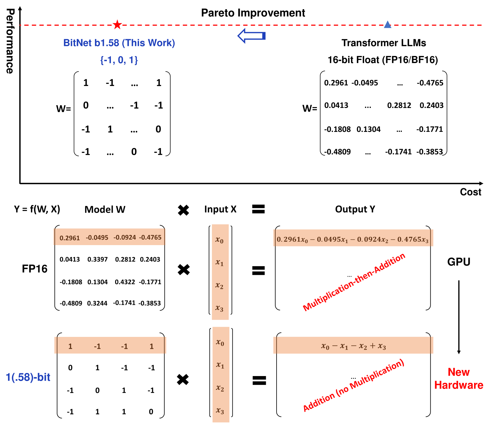 Two stacked panels. In the upper panel, performance is plotted against cost: BitNet b1.58, whose weight matrix W contains only the values 1, 0 and −1, sits on the same horizontal performance line as a transformer LLM whose W holds 16-bit floats, but far to the left, with an arrow labelled Pareto Improvement pointing from the float model toward the ternary one. In the lower panel the same weight matrix is multiplied by an input vector twice: the FP16 row yields 0.2961·x0 − 0.0495·x1 − 0.0924·x2 − 0.4765·x3, annotated Multiplication-then-Addition and routed to a GPU, while the ternary row yields x0 − x1 − x2 + x3, annotated Addition (no Multiplication) and routed to New Hardware.
