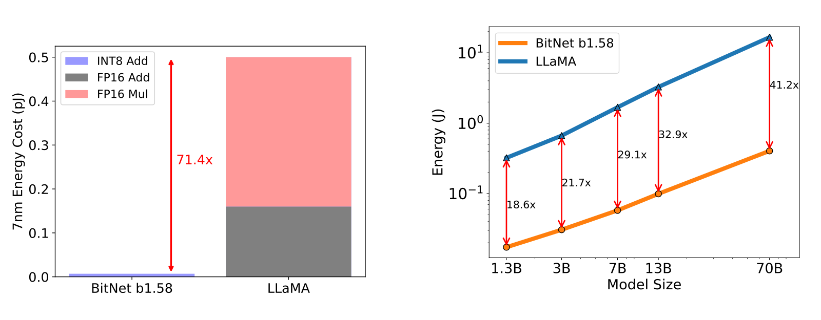 Two panels. On the left, a stacked bar chart of 7nm energy cost per arithmetic operation in picojoules: BitNet b1.58 is a thin sliver of INT8 addition near zero, while LLaMA's bar reaches 0.5 pJ, split into roughly 0.16 pJ of FP16 addition and roughly 0.34 pJ of FP16 multiplication, with a red double-headed arrow between the two bars labelled 71.4x. On the right, a log-scale line chart of end-to-end energy in joules against model size from 1.3B to 70B parameters: BitNet b1.58 runs below LLaMA at every size, and the annotated gap widens from 18.6x at 1.3B to 41.2x at 70B.