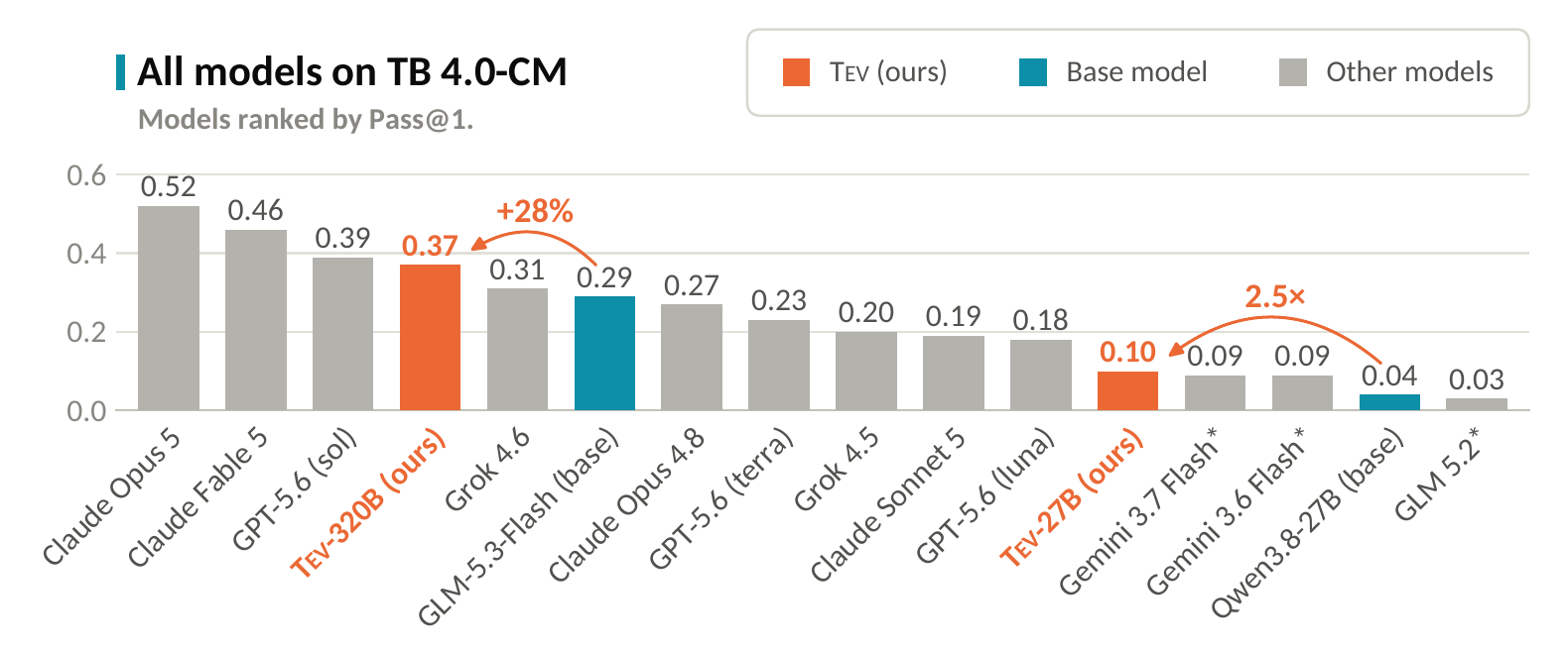 Bar chart of Pass@1 on the Terminal-Bench 4.0 CM subset for seventeen models. Claude Opus 5 leads at 0.52, then Claude Fable 5 0.46, GPT-5.6 sol 0.39, Tev-320B 0.37 highlighted in orange with an arrow marked plus 28 percent from its base GLM-5.3-Flash at 0.29. Further right, Tev-27B at 0.10 with an arrow marked 2.5 times from its base Qwen3.8-27B at 0.04. Gemini 3.7 Flash, Gemini 3.6 Flash and GLM 5.2 are starred.