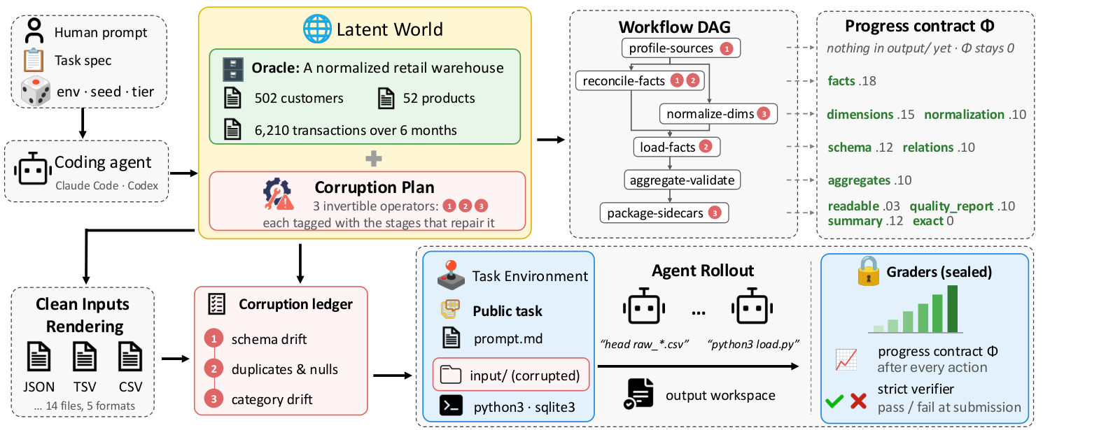 Pipeline diagram. A seed and scale tier feed a coding agent that writes a generator. The latent world box holds the oracle, a normalised retail warehouse with 502 customers, 52 products and 6,210 transactions, plus a corruption plan of three invertible operators. Arrows lead to a workflow DAG of six stages from profile-sources to package-sidecars, a progress contract listing node weights such as facts 0.18 and dimensions 0.15, clean inputs rendered as JSON, TSV and CSV, a corruption ledger of schema drift, duplicates and nulls, and category drift, the task environment with a corrupted input folder, and sealed graders: a progress contract scored after every action and a strict verifier at submission.