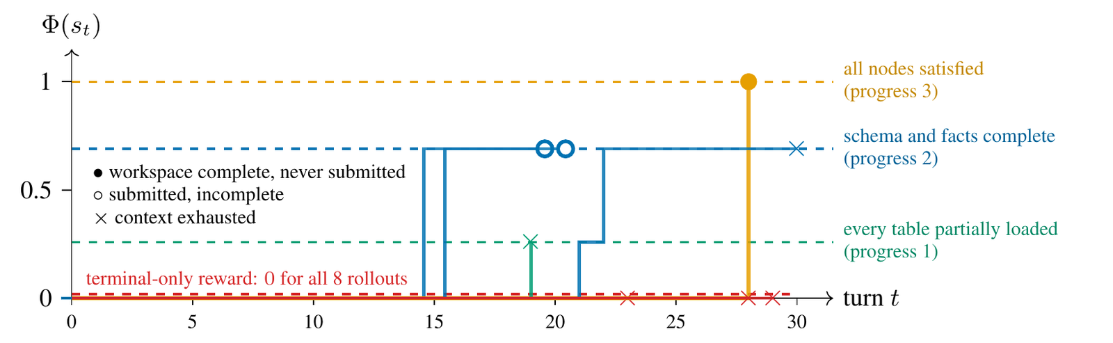 Step plot of the progress potential against turn number for eight rollouts. A red dashed line at zero marks terminal-only reward for all eight. Rollouts climb to plateaus labelled every table partially loaded near 0.26, schema and facts complete near 0.69, and all nodes satisfied at 1. Two circles at about 0.69 near turn 20 mark incomplete submissions; crosses mark context exhaustion; one orange rollout reaches 1 at turn 28 without submitting.