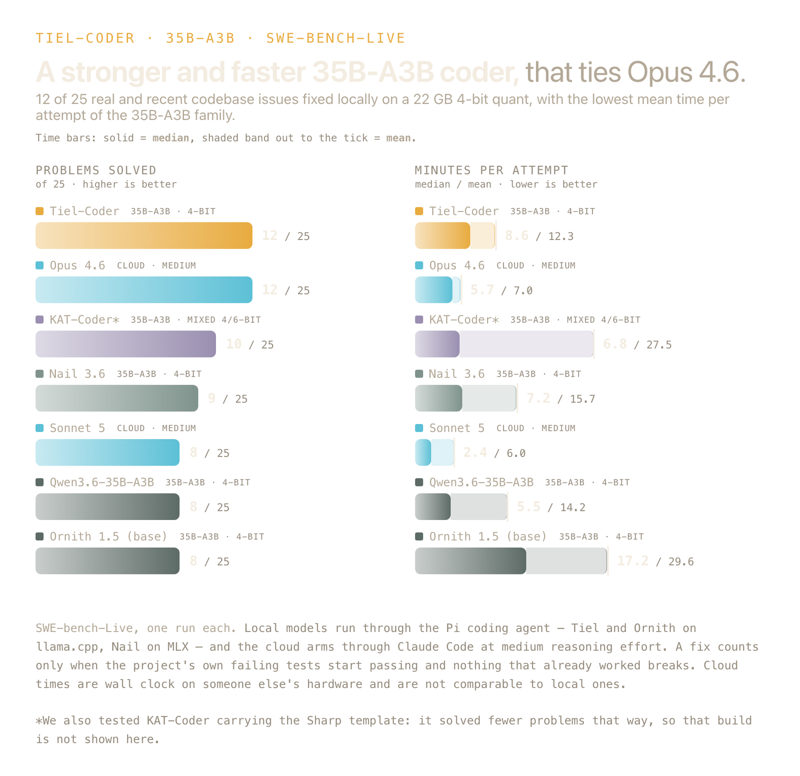 Bar chart of SWE-bench-Live results: Tiel-Coder and Opus 4.6 both solve 12 of 25, KAT-Coder 10, Nail 9, Sonnet 5 and Qwen3.6-35B-A3B and Ornith 1.5 each 8; alongside median and mean minutes per attempt.