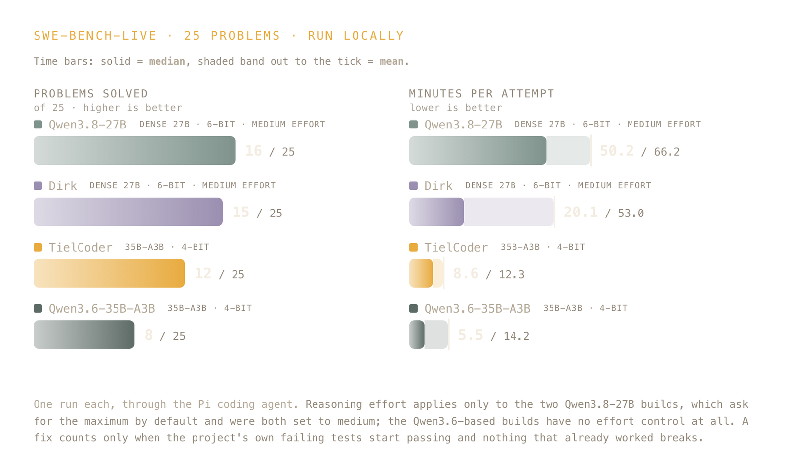 SWE-bench-Live run locally: Qwen3.8-27B dense solves 16 of 25 at 50.2 median minutes, Dirk 15 at 20.1, TielCoder 12 at 8.6, Qwen3.6-35B-A3B 8 at 5.5.