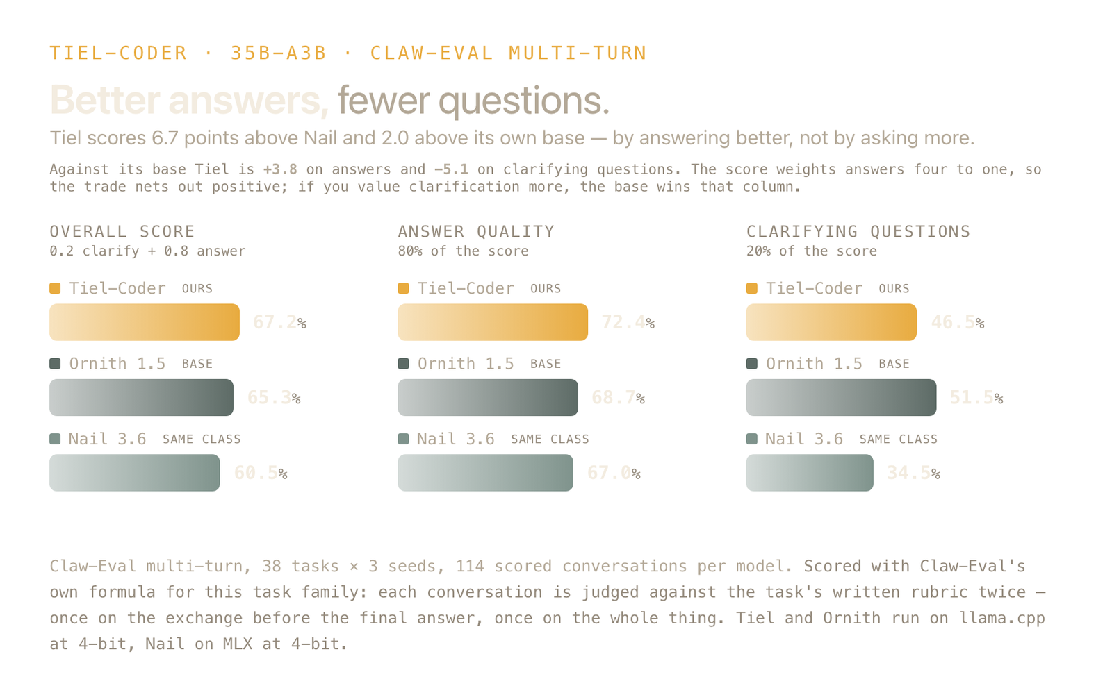Claw-Eval multi-turn: Tiel 67.2 overall, Ornith 1.5 65.3, Nail 60.5, broken into answer quality (72.4 / 68.7 / 67.0) and clarifying questions (46.5 / 51.5 / 34.5).