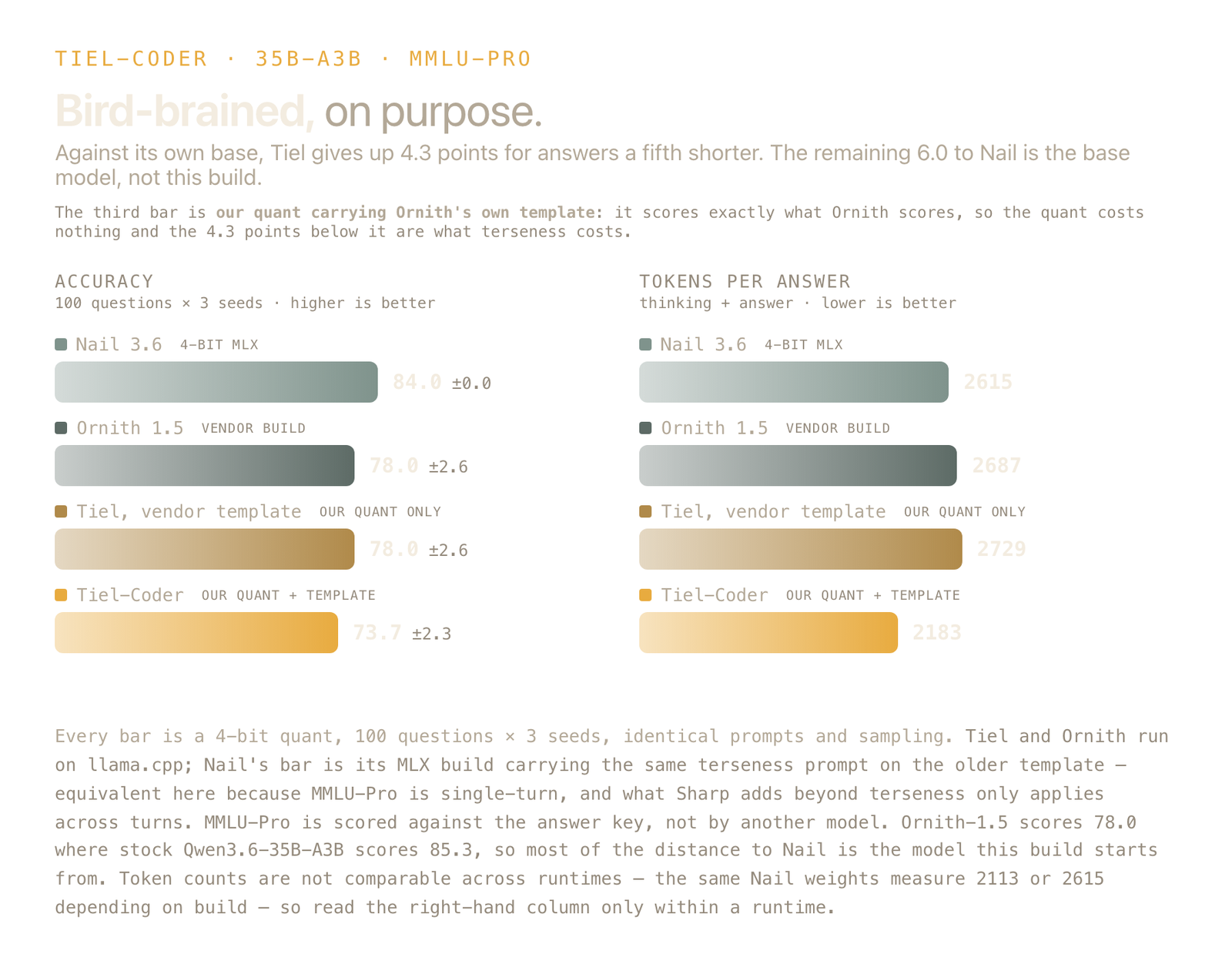 MMLU-Pro: Nail 84.0, Ornith 1.5 vendor build 78.0 plus or minus 2.6, the same Tiel quant carrying Ornith's template 78.0 plus or minus 2.6, and Tiel-Coder with its own template 73.7 plus or minus 2.3; tokens per answer 2615, 2687, 2729 and 2183.