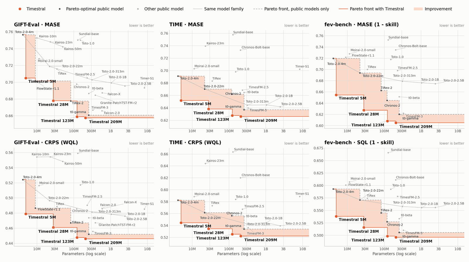 Six panels of score against parameter count on a log scale, for GIFT-Eval, TIME and fev-bench, MASE on top and CRPS or SQL below. Orange Timestral points at 5M, 28M, 123M and 209M form a staircase below the dashed Pareto front of public models; the shaded gap between them is labelled Improvement.