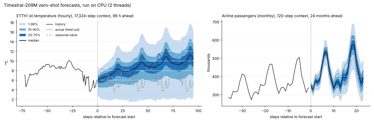 Two panels. Left: ETTh1 oil temperature, the last 72 hours of history, then a 96-hour forecast whose blue median tracks the dotted held-out actuals inside wide blue quantile bands, while the grey seasonal-naive line sits well below. Right: airline passengers, 36 months of history, then a 24-month forecast whose median follows the seasonal shape but sits under the dotted actuals at both summer peaks.