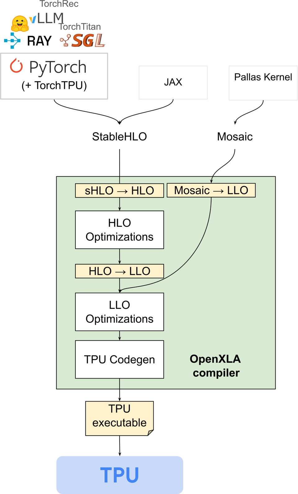 A vertical stack. At the top, PyTorch with TorchTPU, alongside JAX, feeds StableHLO; a Pallas kernel feeds Mosaic. Inside a green box labelled OpenXLA compiler, StableHLO becomes HLO, passes through HLO optimizations, is lowered to LLO, joins the Mosaic path, passes LLO optimizations and TPU codegen, and emerges as a TPU executable that runs on the TPU.