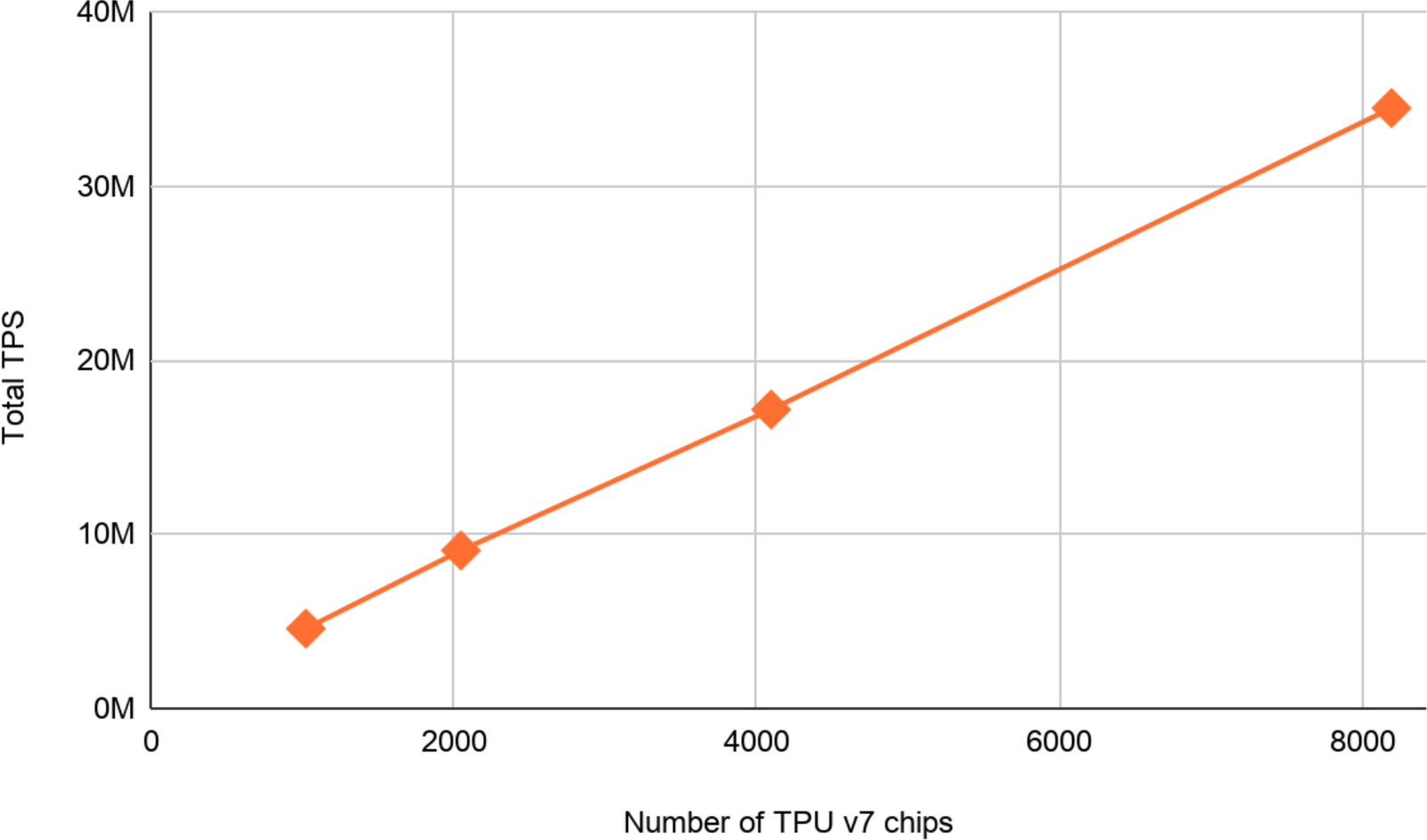 A line chart, total tokens per second against number of TPU v7 chips. Four orange diamonds at 1,024, 2,048, 4,096 and 8,192 chips rise in a straight line from about 4.6 million to about 34.5 million tokens per second.