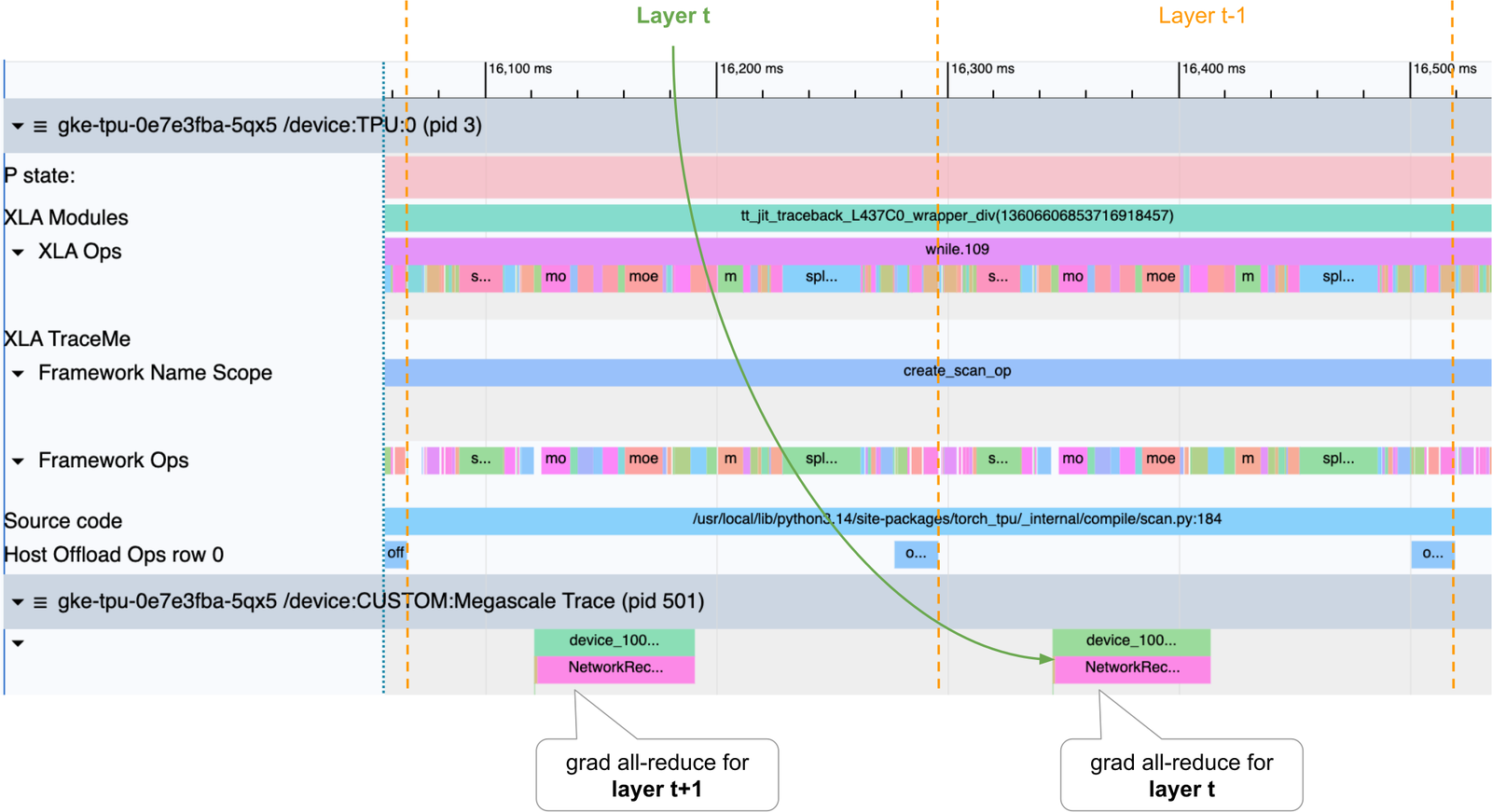 A profiler trace from one TPU device. The top rows show continuous XLA ops inside a while loop, the scanned decoder layers. Below, a Megascale trace row shows two network receive blocks labelled grad all-reduce for layer t+1 and grad all-reduce for layer t, each sitting under the compute of the following layer, with arrows linking layer t's compute to its reduction.