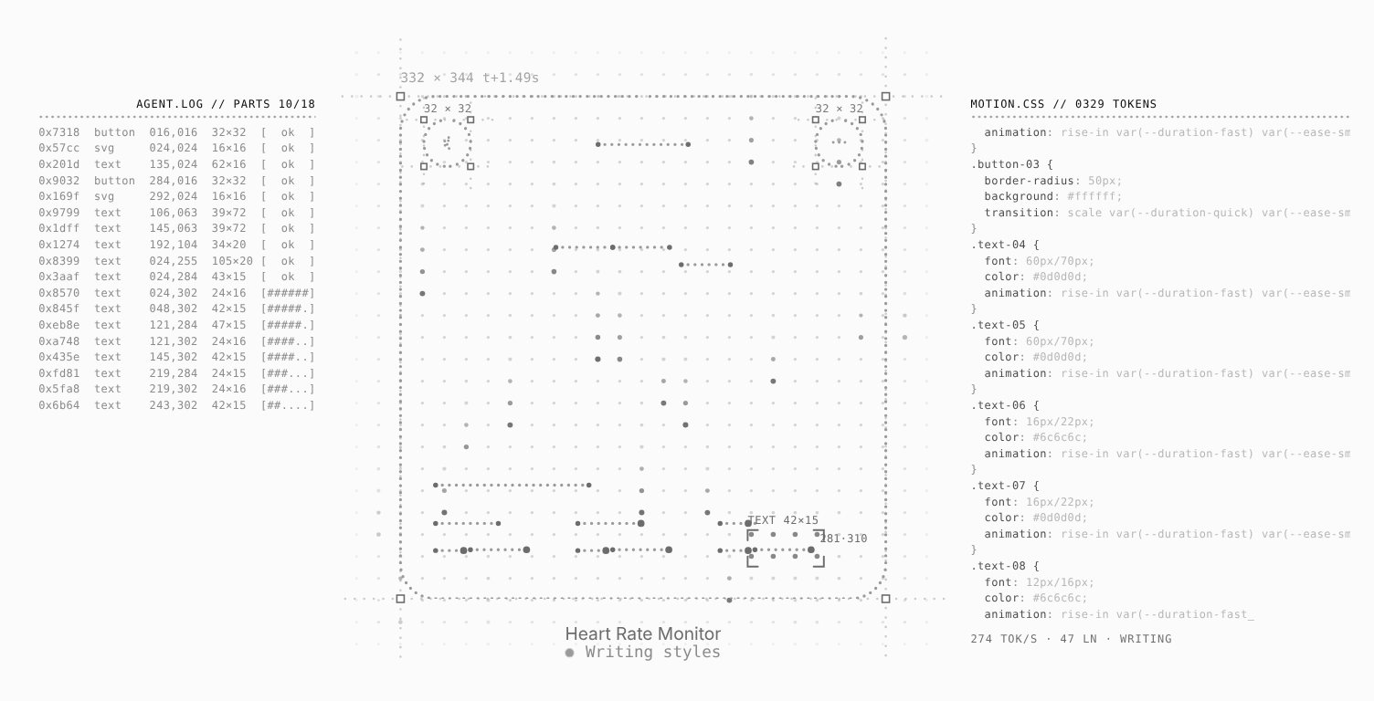 A heart-rate card drawn as a dotted wireframe on a light ground: dotted circles where two round buttons go, short dotted lines where the title, the number and the labels go, a reticle around one text part labelled TEXT 42×15. Left: AGENT.LOG // PARTS 10/18 with button, svg and text rows and progress bars. Right: MOTION.CSS // 0329 TOKENS with rules such as .text-05 { font: 60px/70px; color: #0d0d0d; animation: rise-in }. Under the card: Heart Rate Monitor, Writing styles.