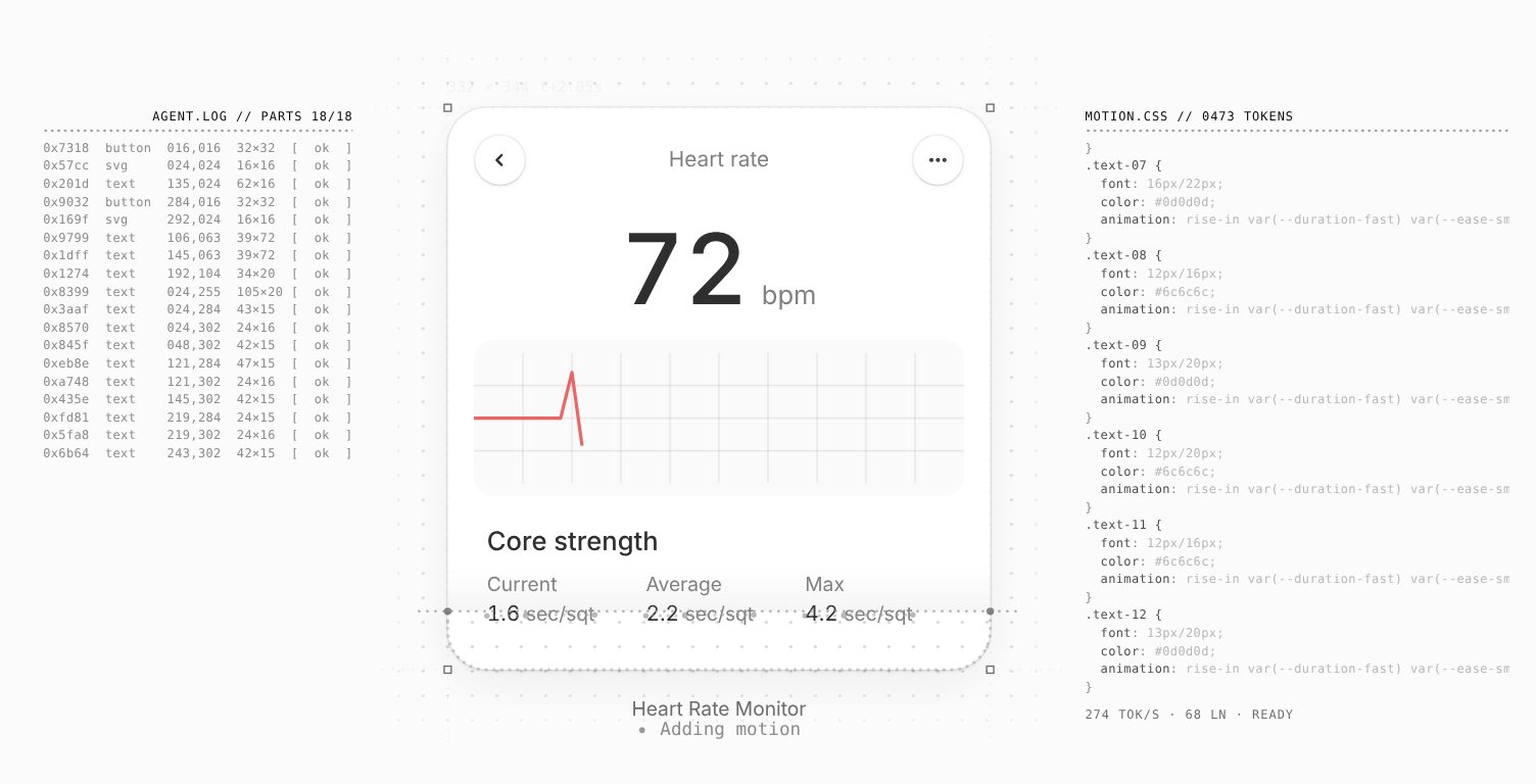 The same scene a moment later: the real heart-rate card, with a back button, Heart rate, a large 72 bpm, a red trace in a grid and Core strength figures, is revealed from the top down to a dotted scan line across its last row; below the line the wireframe is still visible. The log shows PARTS 18/18 all ok and the CSS footer reads 274 TOK/S · 68 LN · READY.