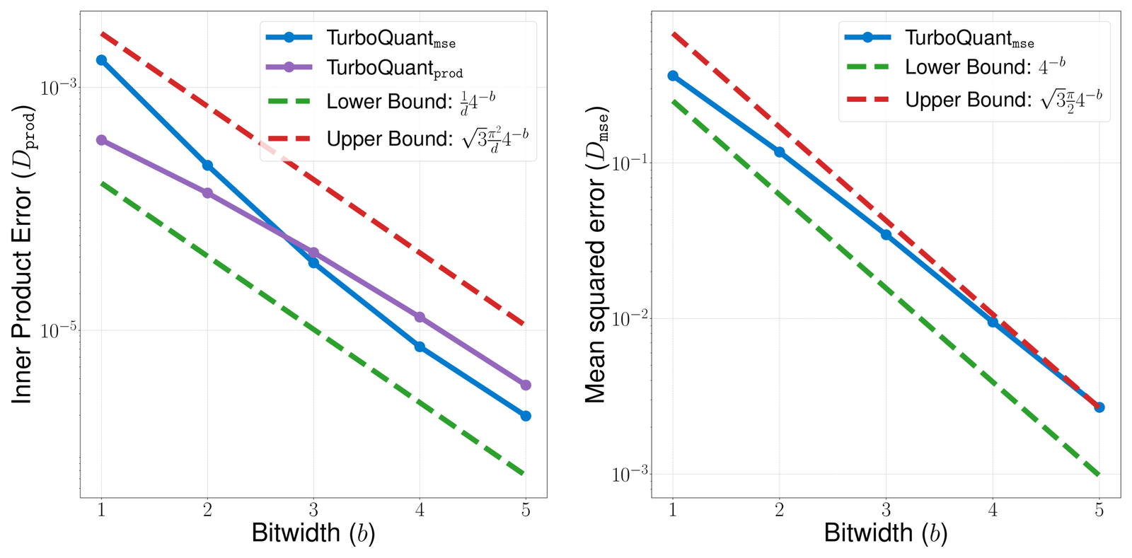 Two log-scale plots of quantization distortion versus bit-width (1 to 5 bits). Left: inner-product error for TurboQuant-prod and TurboQuant-mse sits between a green lower bound and a red upper bound. Right: mean squared error for TurboQuant-mse tracks just above the lower bound and hugs the upper bound.