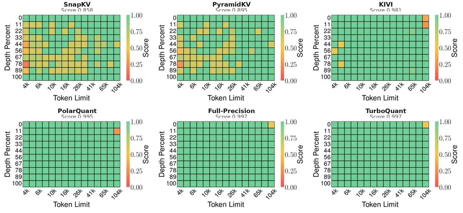 A 3-by-2 grid of needle-in-a-haystack recall heatmaps (depth percent vs token limit from 4k to 104k) for Llama-3.1-8B. SnapKV (0.858), PyramidKV (0.895) and KIVI (0.981) show scattered non-green cells where recall drops; PolarQuant (0.995), Full-Precision (0.997) and TurboQuant (0.997) are almost entirely green.