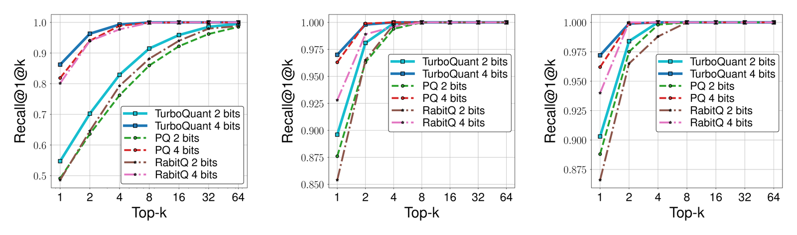 Three Recall@1 versus top-k line plots (top-k from 1 to 64) on GloVe d=200, OpenAI d=1536, and OpenAI d=3072. Each compares TurboQuant, PQ, and RaBitQ at 2 and 4 bits; TurboQuant's lines sit at or above the PQ and RaBitQ curves, especially at 4 bits and on the higher-dimensional OpenAI sets.