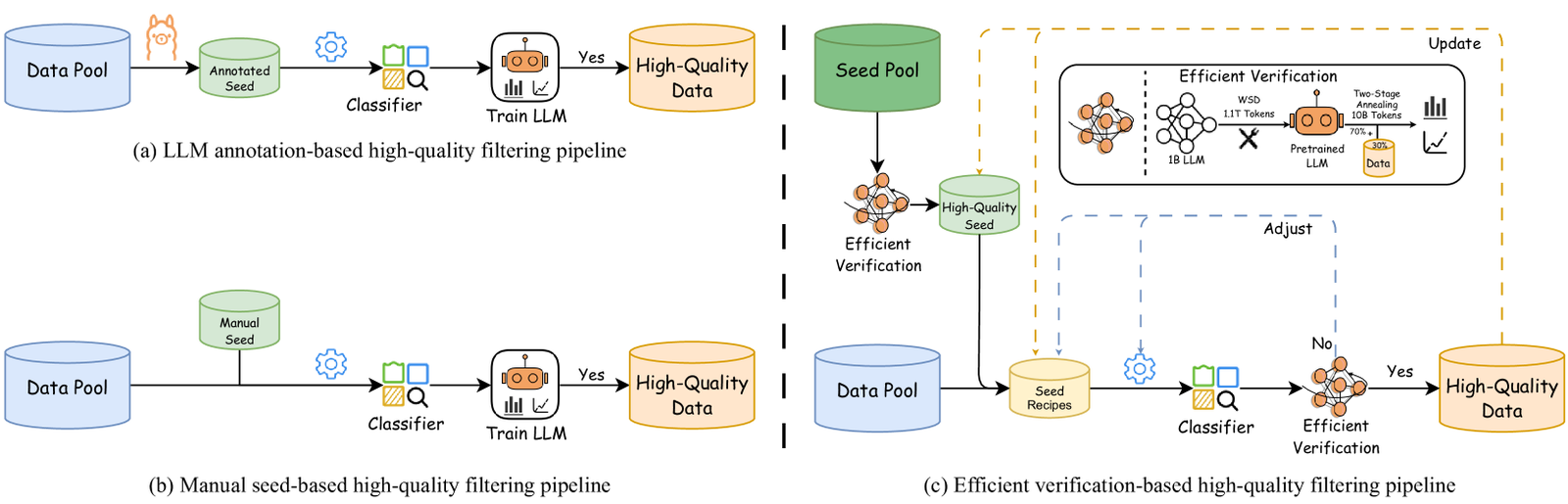 A left-to-right pipeline diagram of the Ultra-FineWeb data filtering process, showing seed data selection feeding classifier training, an efficient verification stage that evaluates candidate data's effect on model training at low cost, and the resulting lightweight fastText classifier applied over the FineWeb and Chinese FineWeb corpora to produce the filtered Ultra-FineWeb dataset.