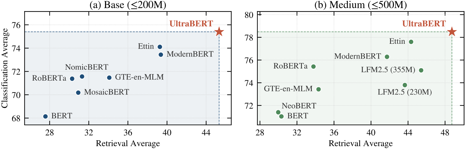 Two scatter plots of classification average against retrieval average, one for base encoders up to 200M and one for medium encoders up to 500M. In both, UltraBERT sits alone in the top-right corner, above and to the right of Ettin, ModernBERT and, in the medium group, LFM2.5.