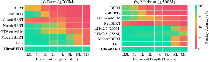 Heatmap of passkey retrieval accuracy against document length from 0.25K to 32K tokens for base and medium encoders. Most baselines turn red beyond their context length; ModernBERT and Ettin drop at 16K and 32K. UltraBERT's row is green at every length in both size groups.