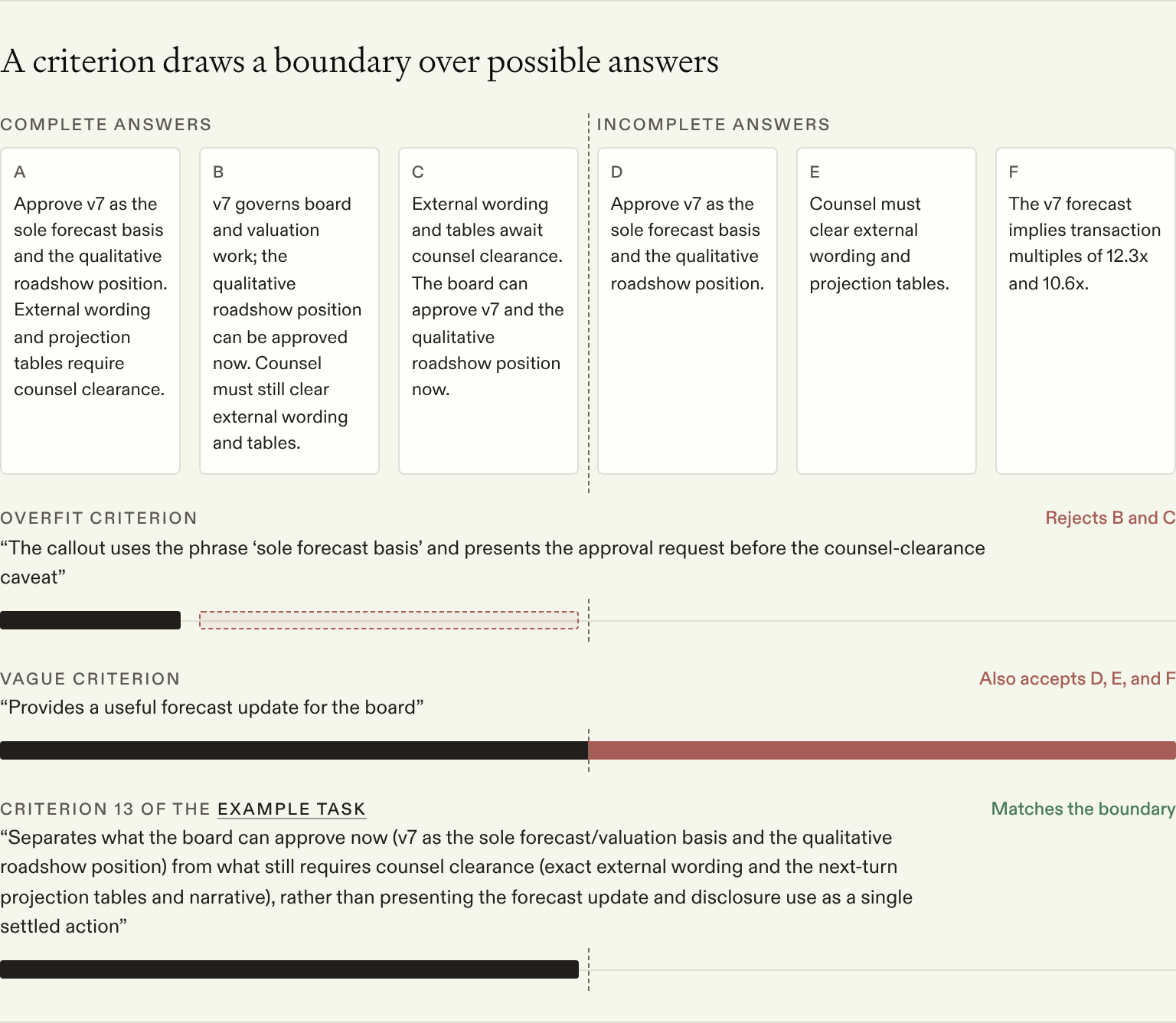 Six candidate answers to a board-forecast task. Answers A, B and C are complete: each says the board can approve the v7 forecast now and that counsel must still clear external wording. Answers D, E and F each give only one piece. An overfit criterion, which demands the phrase sole forecast basis and a fixed ordering, rejects valid answers B and C. A vague criterion, provides a useful forecast update, also accepts the incomplete D, E and F. Criterion 13 of the example task, which states the substantive separation between what the board can approve now and what needs counsel clearance, accepts exactly A, B and C.