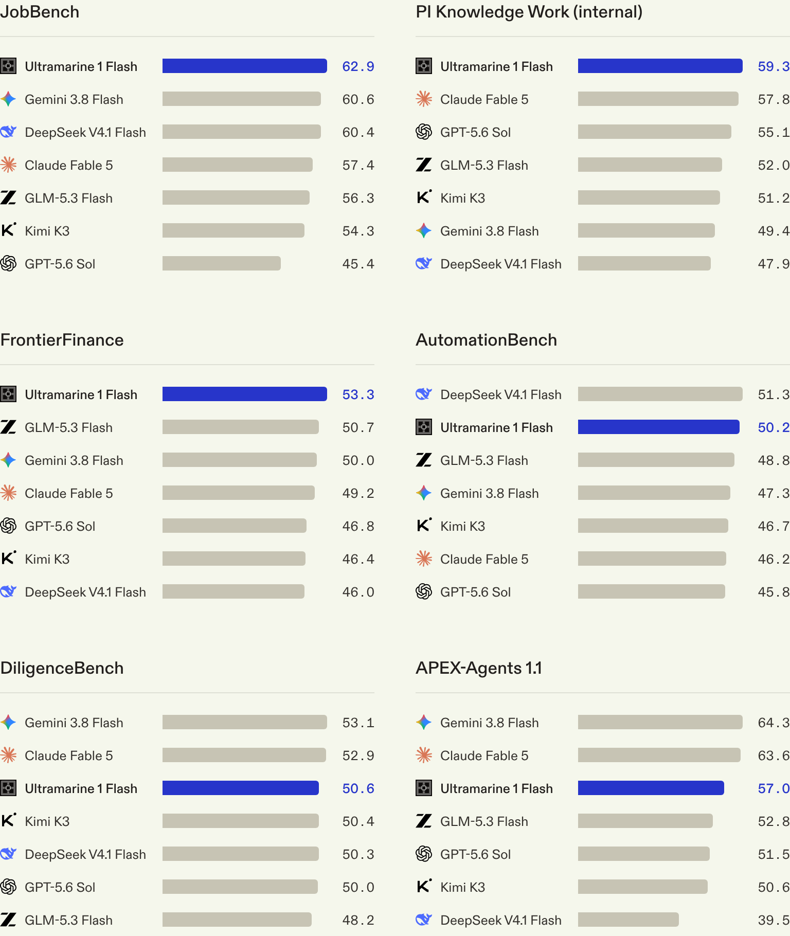 Six horizontal bar charts. JobBench: Ultramarine 1 Flash 62.9, Gemini 3.8 Flash 60.6, DeepSeek V4.1 Flash 60.4, Claude Fable 5 57.4, GLM-5.3 Flash 56.3, Kimi K3 54.3, GPT-5.6 Sol 45.4. PI Knowledge Work (internal): Ultramarine 59.3, Fable 5 57.8, GPT-5.6 Sol 55.1, GLM-5.3 Flash 52.0, Kimi K3 51.2, Gemini 3.8 Flash 49.4, DeepSeek V4.1 Flash 47.9. FrontierFinance: Ultramarine 53.3, GLM-5.3 Flash 50.7, Gemini 50.0, Fable 5 49.2. AutomationBench: DeepSeek V4.1 Flash 51.3, Ultramarine 50.2, GLM-5.3 Flash 48.8, Fable 5 46.2. DiligenceBench: Gemini 53.1, Fable 5 52.9, Ultramarine 50.6, GLM-5.3 Flash 48.2. APEX-Agents 1.1: Gemini 64.3, Fable 5 63.6, Ultramarine 57.0, GLM-5.3 Flash 52.8.