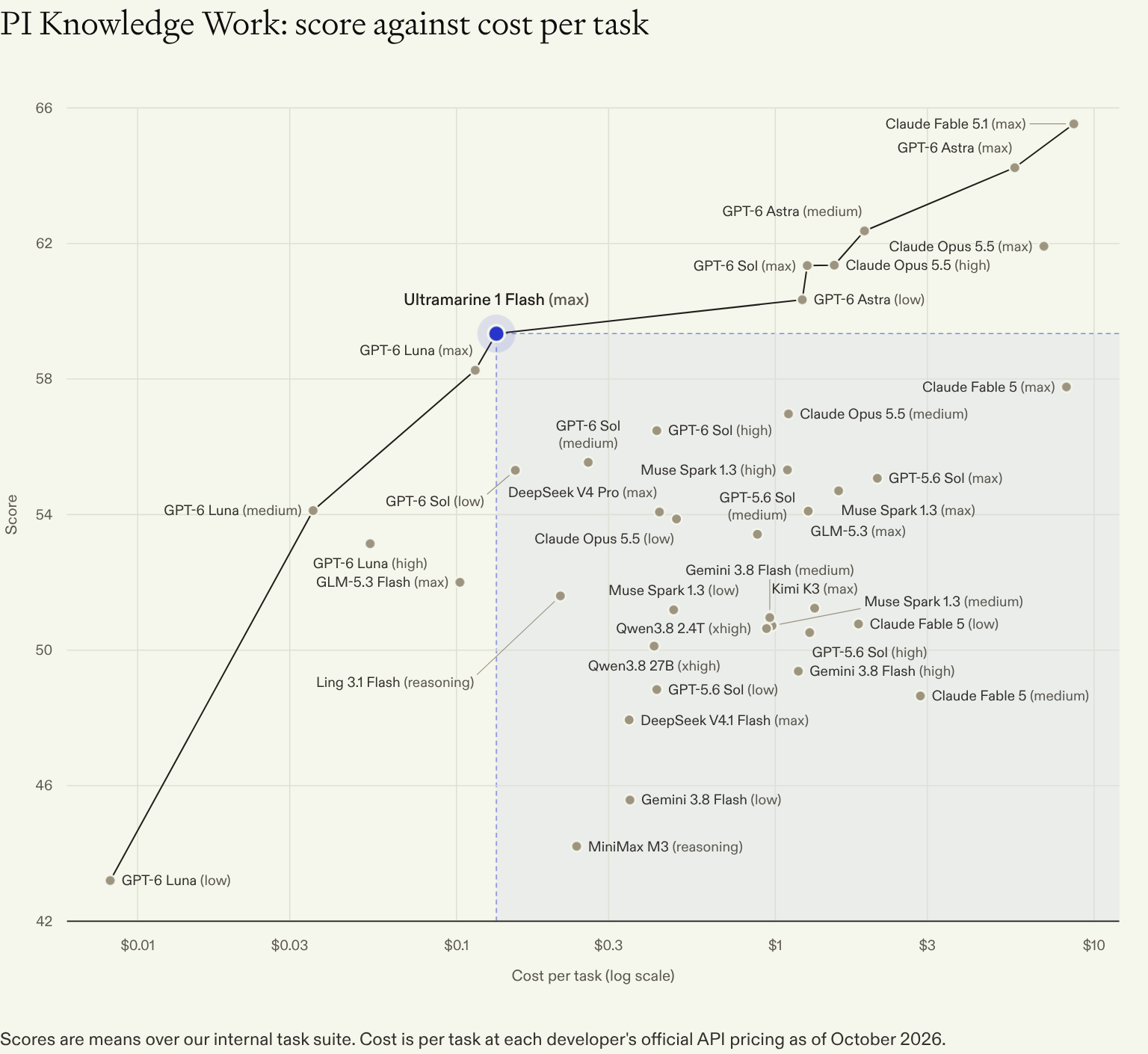 Scatter plot of PI Knowledge Work score against cost per task on a log axis from one cent to ten dollars. Ultramarine 1 Flash at max reasoning is highlighted at 59.3 and 13 cents. A frontier line runs from GPT-6 Luna low at under a cent through GPT-6 Luna max, Ultramarine, GPT-6 Astra low and medium, GPT-6 Sol max, Claude Opus 5.5 high, GPT-6 Astra max and up to Claude Fable 5.1 max at 65.5 near ten dollars. Claude Fable 5 max sits at 57.8 near eight dollars, inside the shaded region of runs that cost more and score less than Ultramarine.