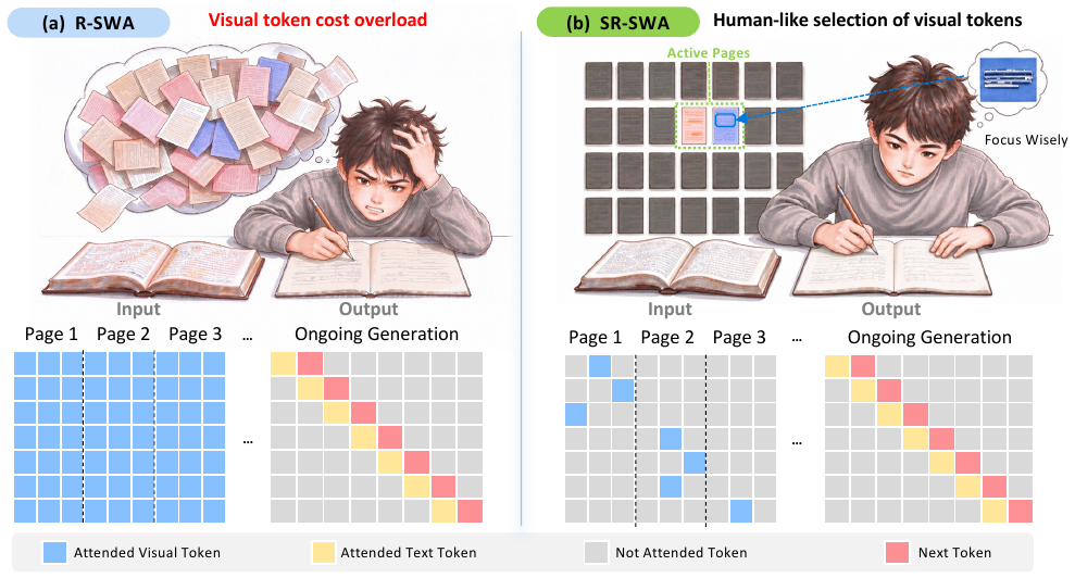 Two panels. In R-SWA every visual token of pages 1 to 3 and beyond is attended, drawn as a solid blue grid. In SR-SWA only a few visual cells on the active page are attended, and the text side shows the same diagonal of attended text tokens in both.