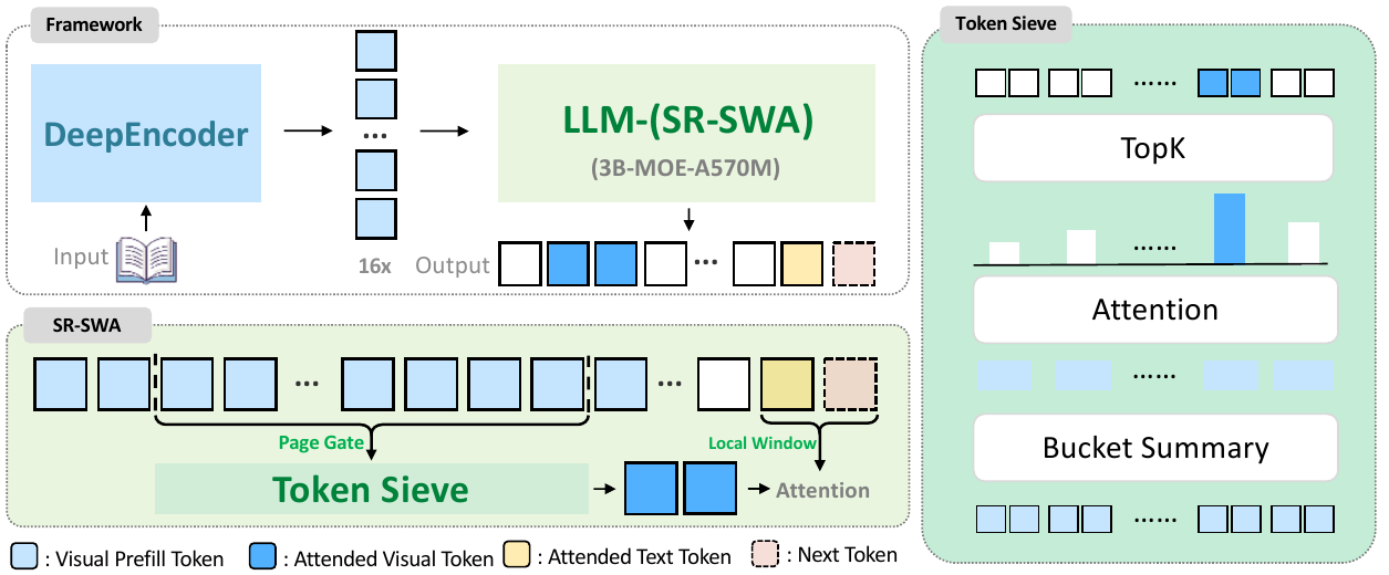 Block diagram: DeepEncoder feeds visual tokens to the LLM with SR-SWA. Below, Page Gate narrows the visual tokens to the current page and Token Sieve picks top-k buckets via bucket summaries; the local window of text tokens joins them in attention.