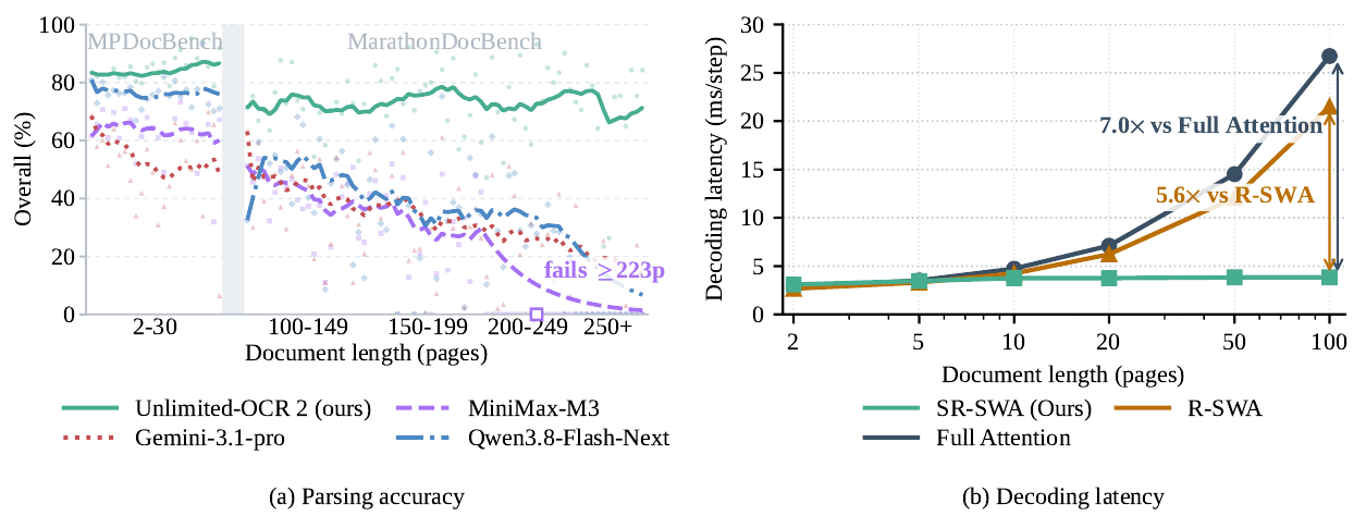 Left: parsing accuracy by document length for Unlimited-OCR 2, MiniMax-M3, Gemini-3.1-pro and Qwen3.8-Flash-Next; Unlimited-OCR 2 stays near 70 to 85 while the others fall toward zero past 200 pages. Right: decoding latency in ms per step against pages on a log axis; full attention rises to about 27 at 100 pages, R-SWA to about 22, SR-SWA stays near 4.