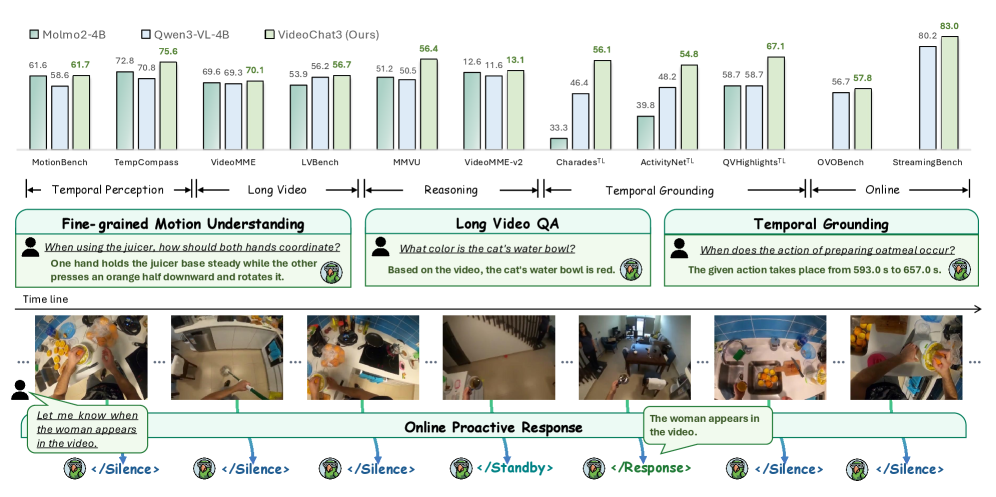 Grouped bar chart comparing Molmo2-4B, Qwen3-VL-4B, and VideoChat3 across MotionBench, TempCompass, VideoMME, LVBench, MMVU, VideoMME-v2, Charades, ActivityNet, QVHighlights, OVOBench, and StreamingBench; VideoChat3 leads on all, with large margins on the temporal-grounding benchmarks.