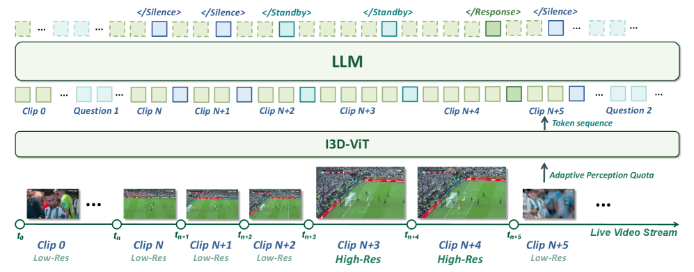 Streaming timeline: clips 0 through N+2 are processed low-res during silence, clips N+3 and N+4 jump to high-res as a Response window opens, then clip N+5 drops back to low-res.