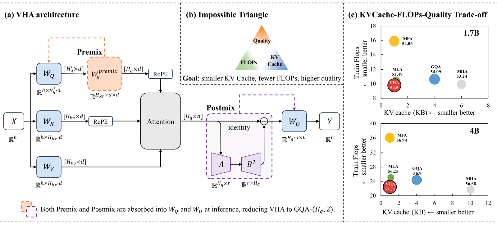 Three panels. (a) The VHA layer: X feeds W_Q, W_K and W_V. W_Q's output of H_q-prime heads goes through an orange dashed Premix box W_g^premix to become H_q heads, then RoPE and attention. W_K and W_V produce H_kv heads. Attention's H_q-head output passes a purple dashed Postmix box, an identity path plus a low-rank A then B-transpose path, into W_O. Dashed arrows show Premix absorbed into W_Q and Postmix into W_O. (b) A triangle labelled Quality, FLOPs and KV Cache. (c) Two bubble charts at 1.7B and 4B of training FLOPs against KV cache in KB: VHA (red, 54.5 and 57.71) sits lowest-left; MFA at the top with 1 KB cache; GQA at 4 KB; MHA at 6 and 10 KB; MLA near 1 KB.